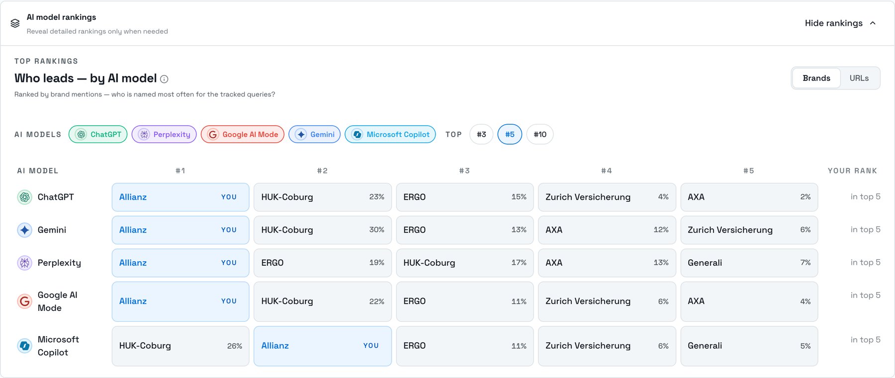 Rankings per AI model in Alexandrya.AI