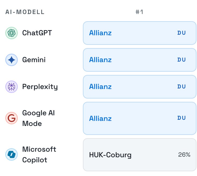 Ranglisten je KI-Modell in Alexandrya.AI: für ChatGPT, Gemini, Perplexity, Google AI Mode und Microsoft Copilot ist aufgeführt, welche Marke jeweils an erster Stelle genannt wird