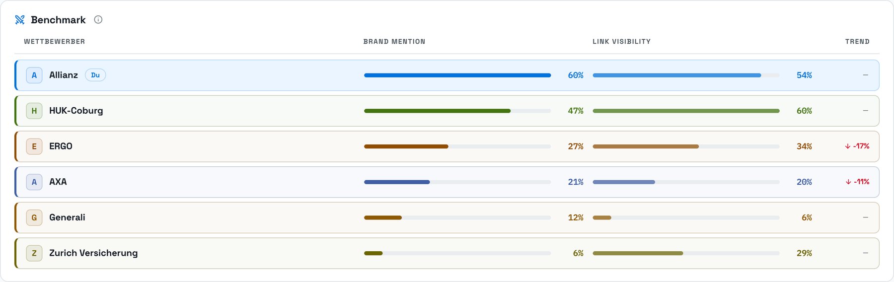 Benchmark-Ansicht in Alexandrya.AI: eine Marke im Vergleich mit fünf Wettbewerbern, jeweils mit den Werten für Brand Mention und Link Visibility