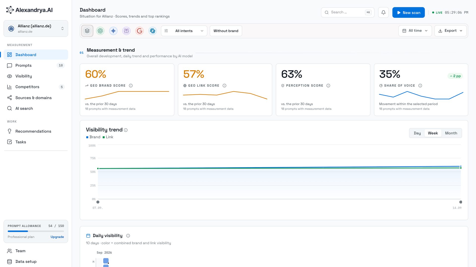 Alexandrya.AI dashboard showing GEO Brand Score, GEO Link Score, Brand Perception and Share of Voice alongside a brand visibility trend
