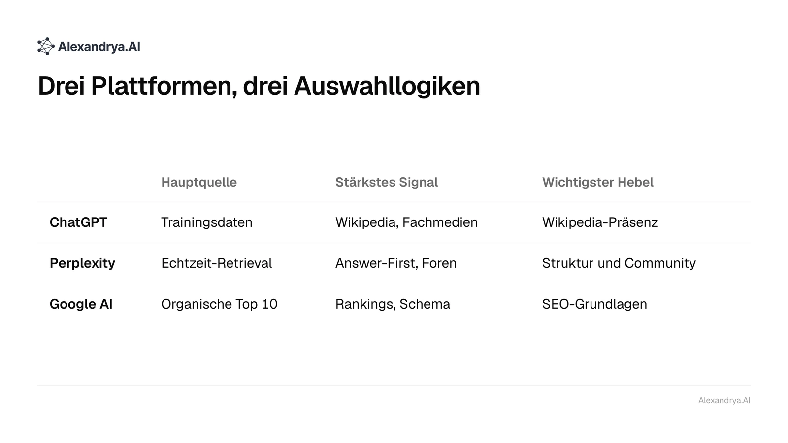 Tabelle: ChatGPT, Perplexity und Google AI im Vergleich nach Hauptquelle, stärkstem Signal und wichtigstem Hebel