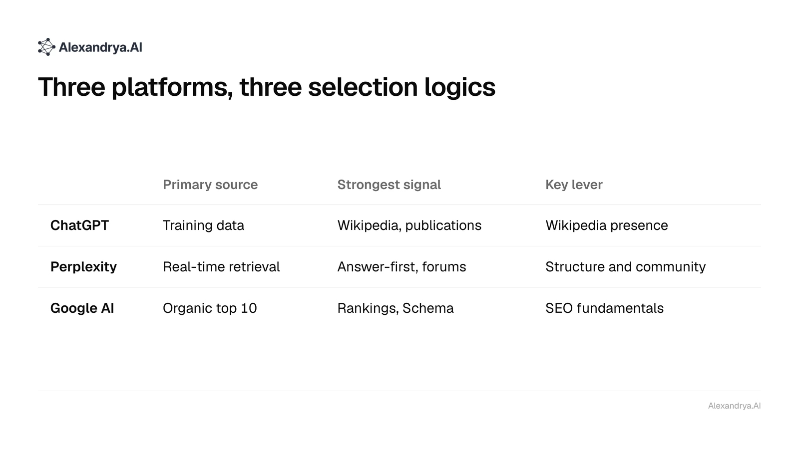 Table comparing ChatGPT, Perplexity and Google AI by primary source, strongest signal and key lever
