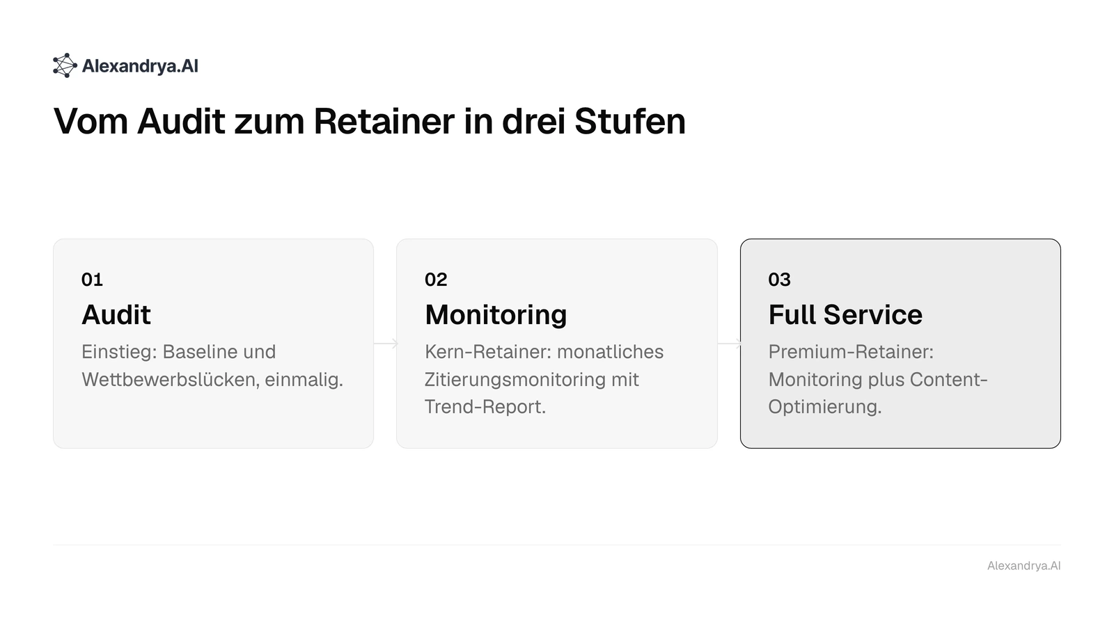 Drei Stufen eines GEO-Agenturservice: einmaliges Audit, monatliches Monitoring, Full-Service-Retainer