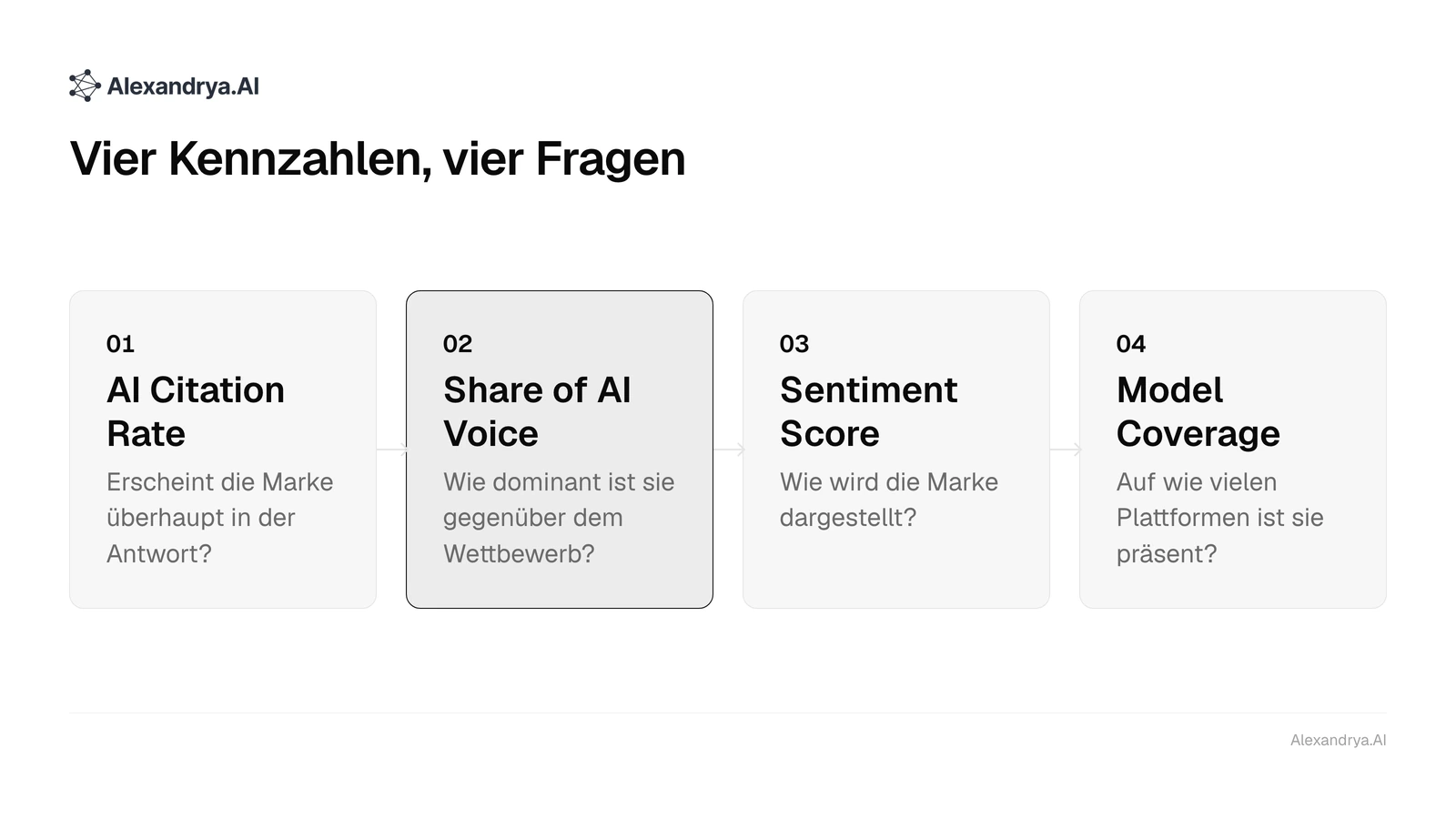 Vier Karten mit den GEO-Kennzahlen Citation Rate, Share of AI Voice, Sentiment Score und Model Coverage und ihrer Leitfrage