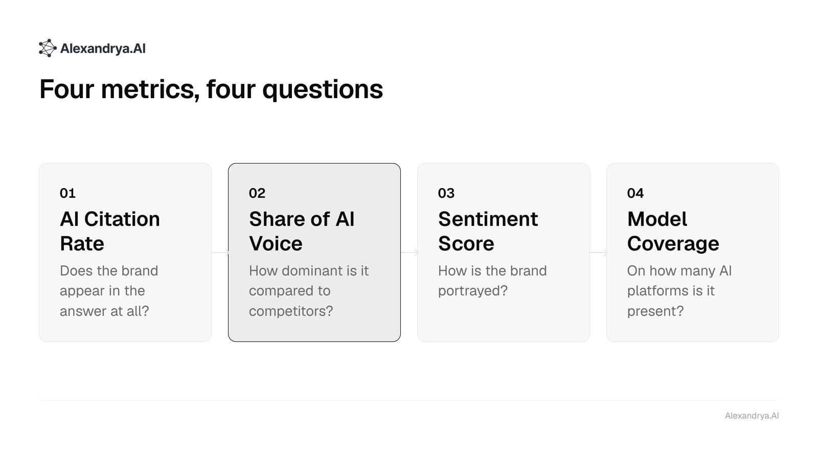Four cards with the GEO metrics Citation Rate, Share of AI Voice, Sentiment Score and Model Coverage and their key question