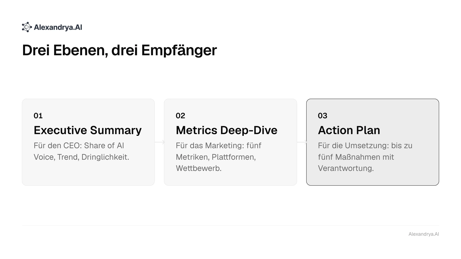 Drei Ebenen eines GEO-Reports: Executive Summary, Metrics Deep-Dive und Action Plan mit ihren Empfängern