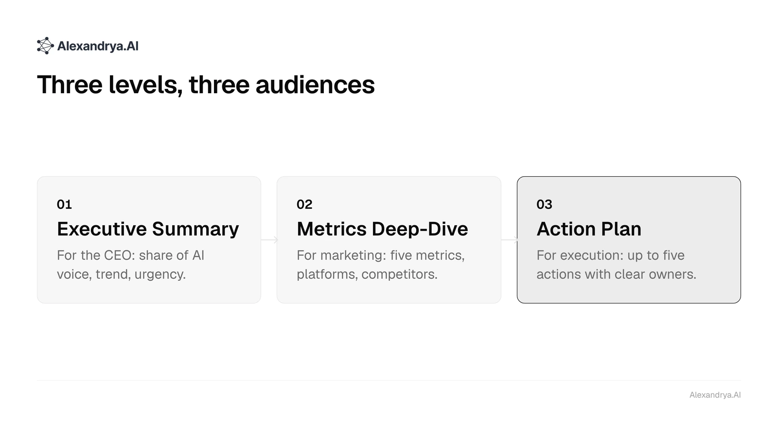 Three levels of a GEO report: Executive Summary, Metrics Deep-Dive and Action Plan with their audiences