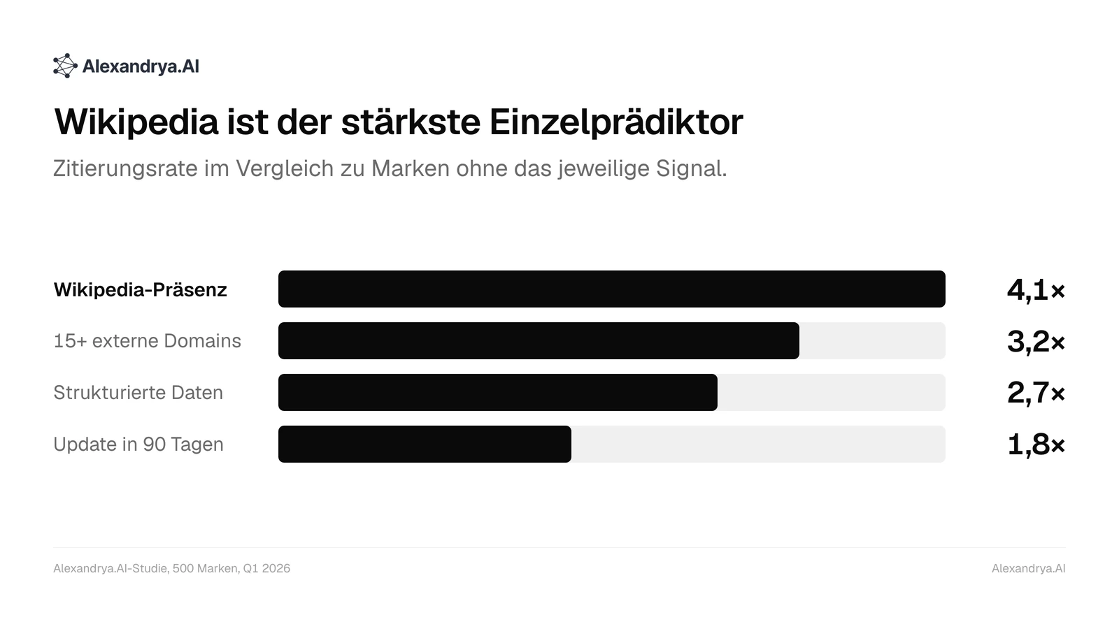 Balkendiagramm: Wikipedia-Präsenz hebt die KI-Zitierungsrate um das 4,1-Fache, vor externen Zitierungen, strukturierten Daten und Frische