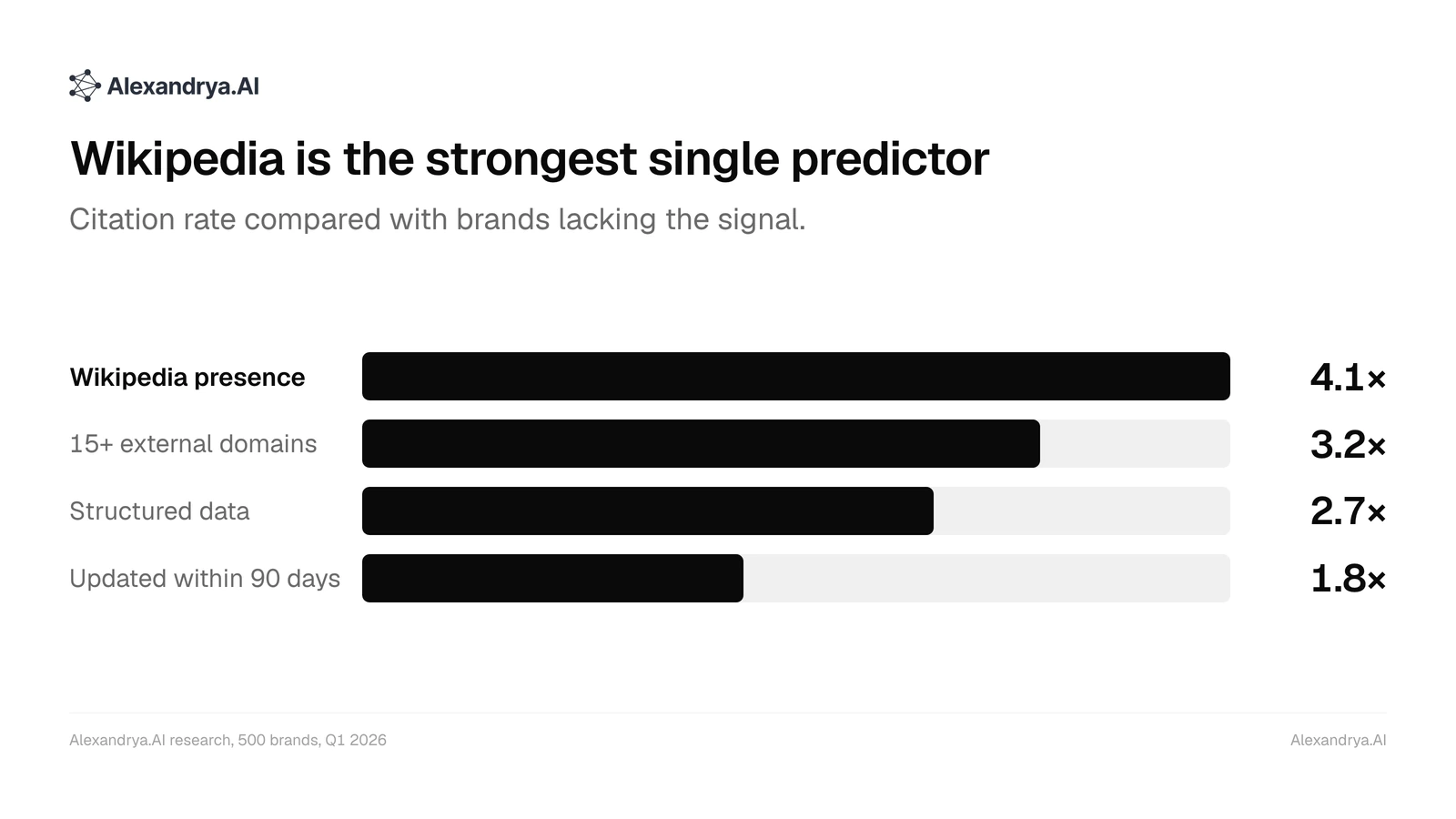 Bar chart: Wikipedia presence lifts AI citation rate 4.1×, ahead of external citations, structured data and freshness