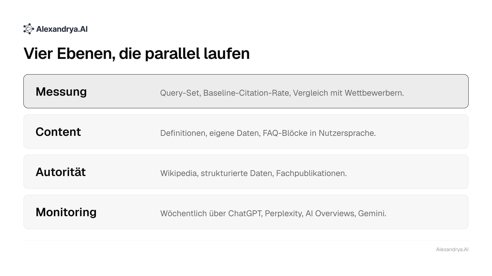 Vier übereinanderliegende Ebenen einer KI-Sichtbarkeitsstrategie: Messung, Content, Autorität und Monitoring