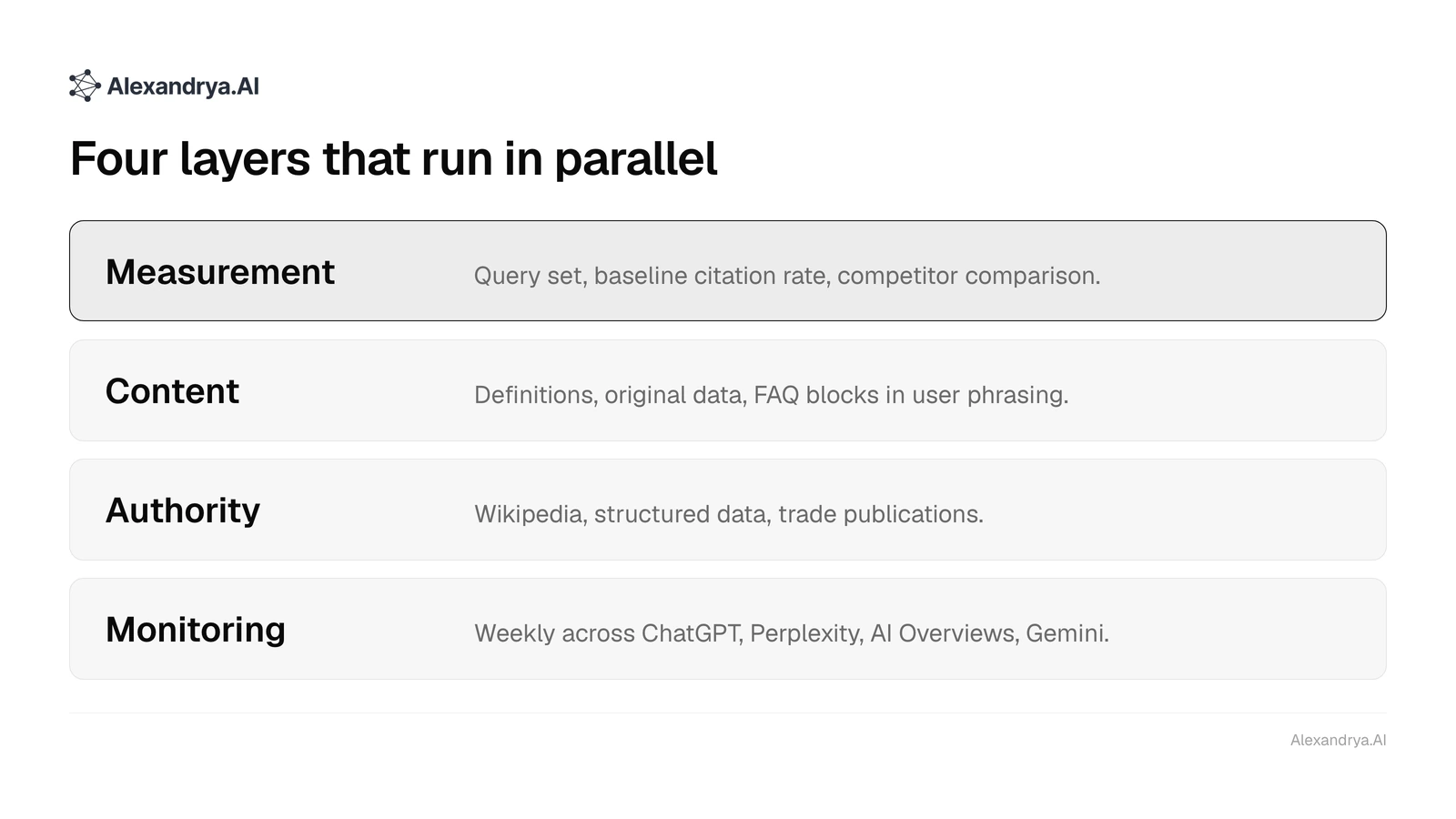 Four stacked layers of an AI visibility strategy: measurement, content, authority and monitoring