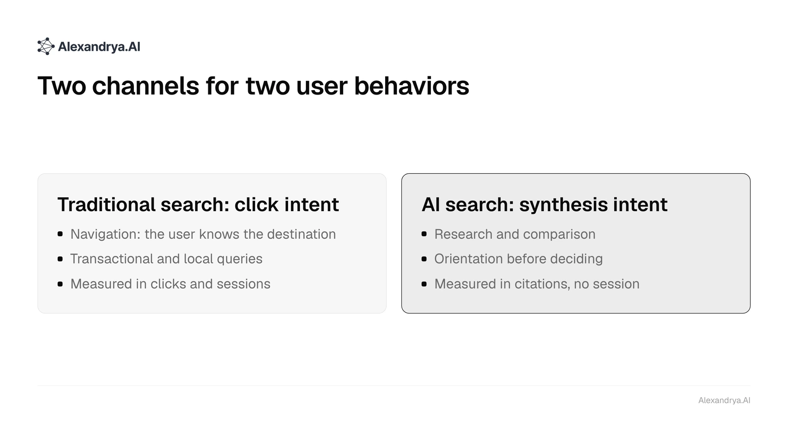 Side by side: traditional search serves click intent, AI search serves synthesis intent, each with its own measurement