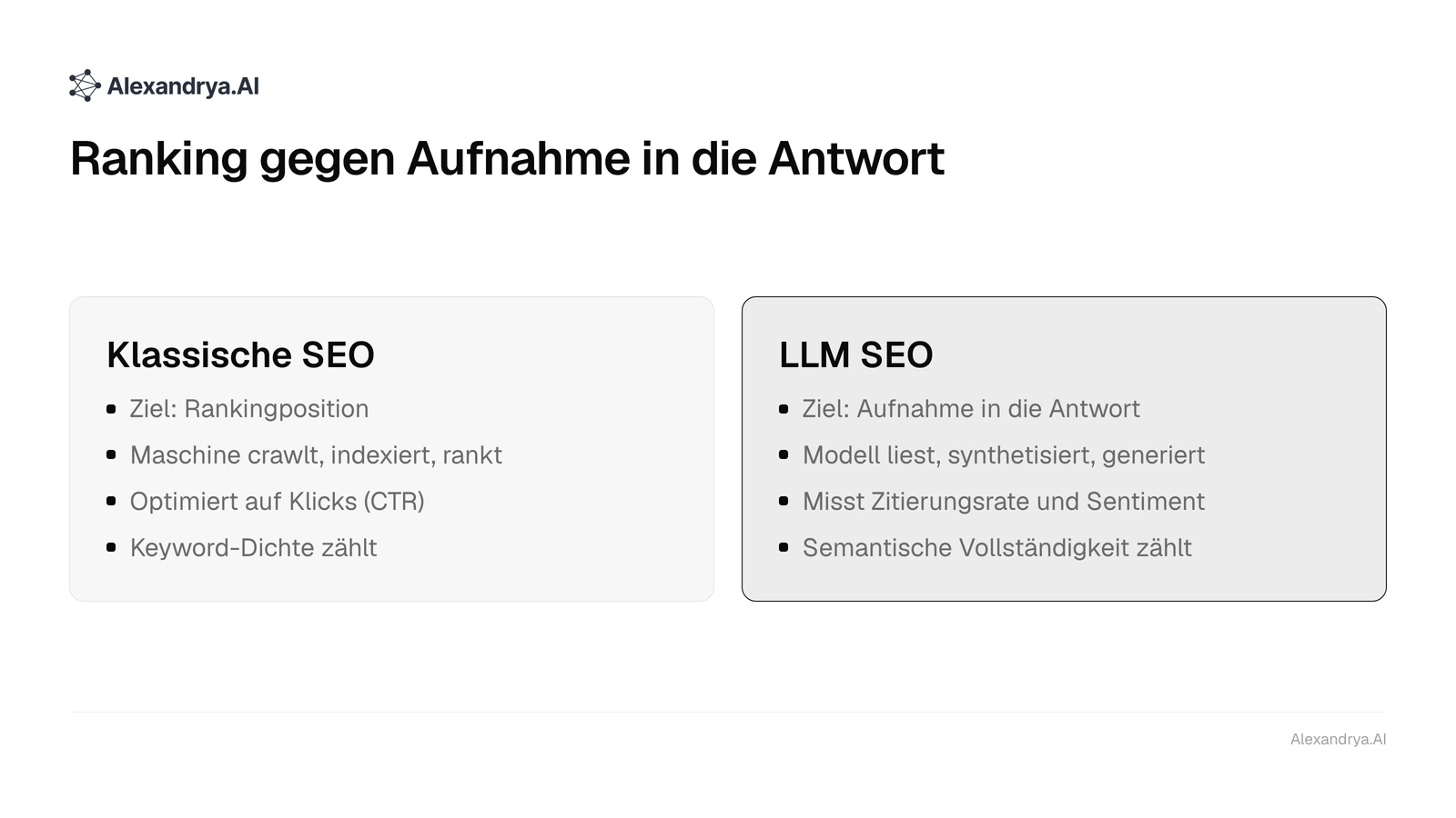 Zwei Spalten: klassische SEO zielt auf Ranking und Klicks, LLM SEO auf Aufnahme und Zitierung in KI-Antworten
