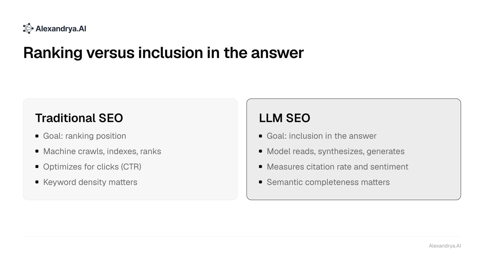 Two columns: traditional SEO targets rankings and clicks, LLM SEO targets inclusion and citation in AI answers