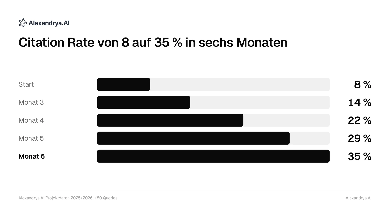 Balkendiagramm: Die Citation Rate von ThyssenKrupp Schulte steigt von 8 Prozent zum Start auf 35 Prozent in Monat 6