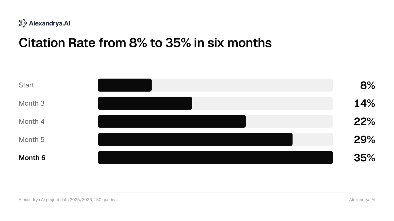 Bar chart: ThyssenKrupp Schulte's Citation Rate rises from 8% at the start to 35% in month 6