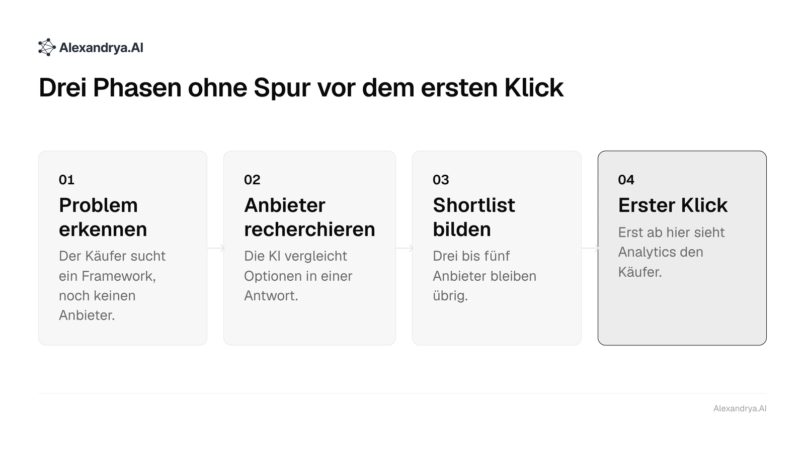 Vier Phasen des B2B-Kaufs: Problemerkennung, Recherche und Shortlist bleiben unsichtbar, erst der erste Klick wird gemessen