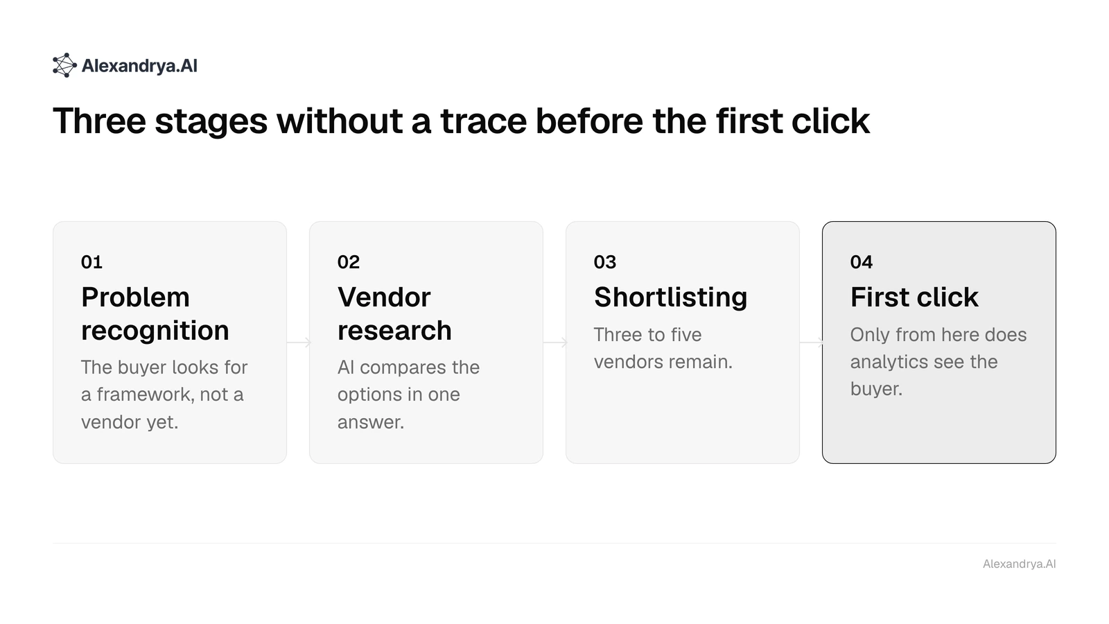 Four B2B buying stages: problem recognition, research and shortlisting stay invisible, only the first click is tracked