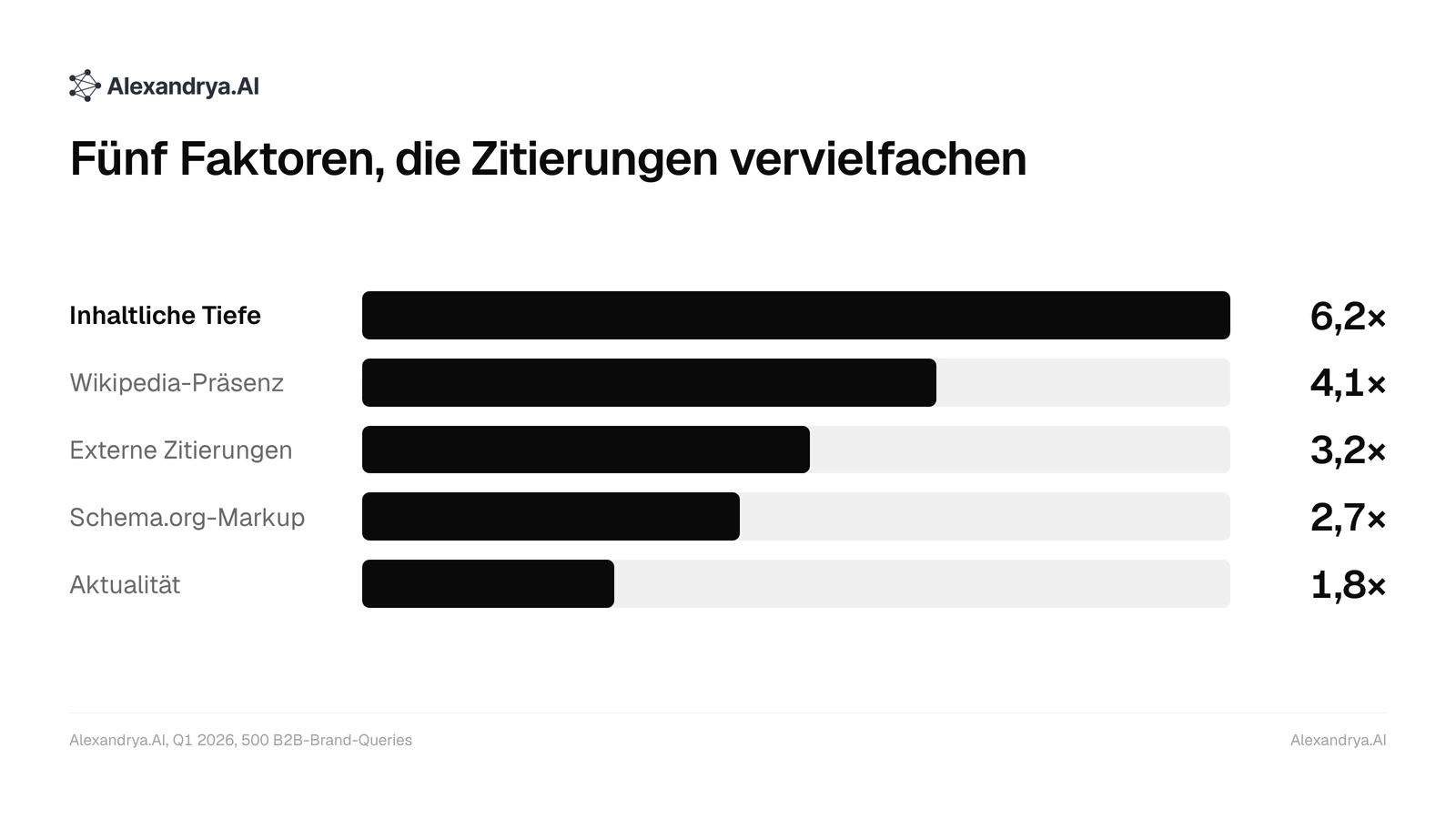 Balkendiagramm: Citation-Lift der fünf Zitierbarkeits-Faktoren, von inhaltlicher Tiefe mit 6,2× bis Aktualität mit 1,8×