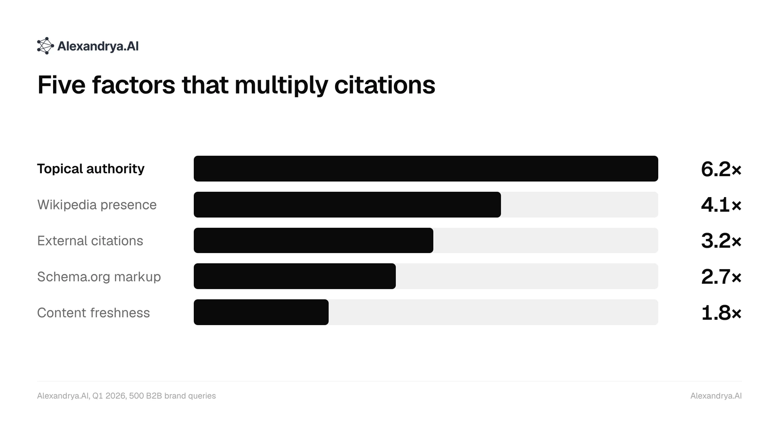 Bar chart: citation lift of the five citability factors, from topical authority at 6.2× to content freshness at 1.8×