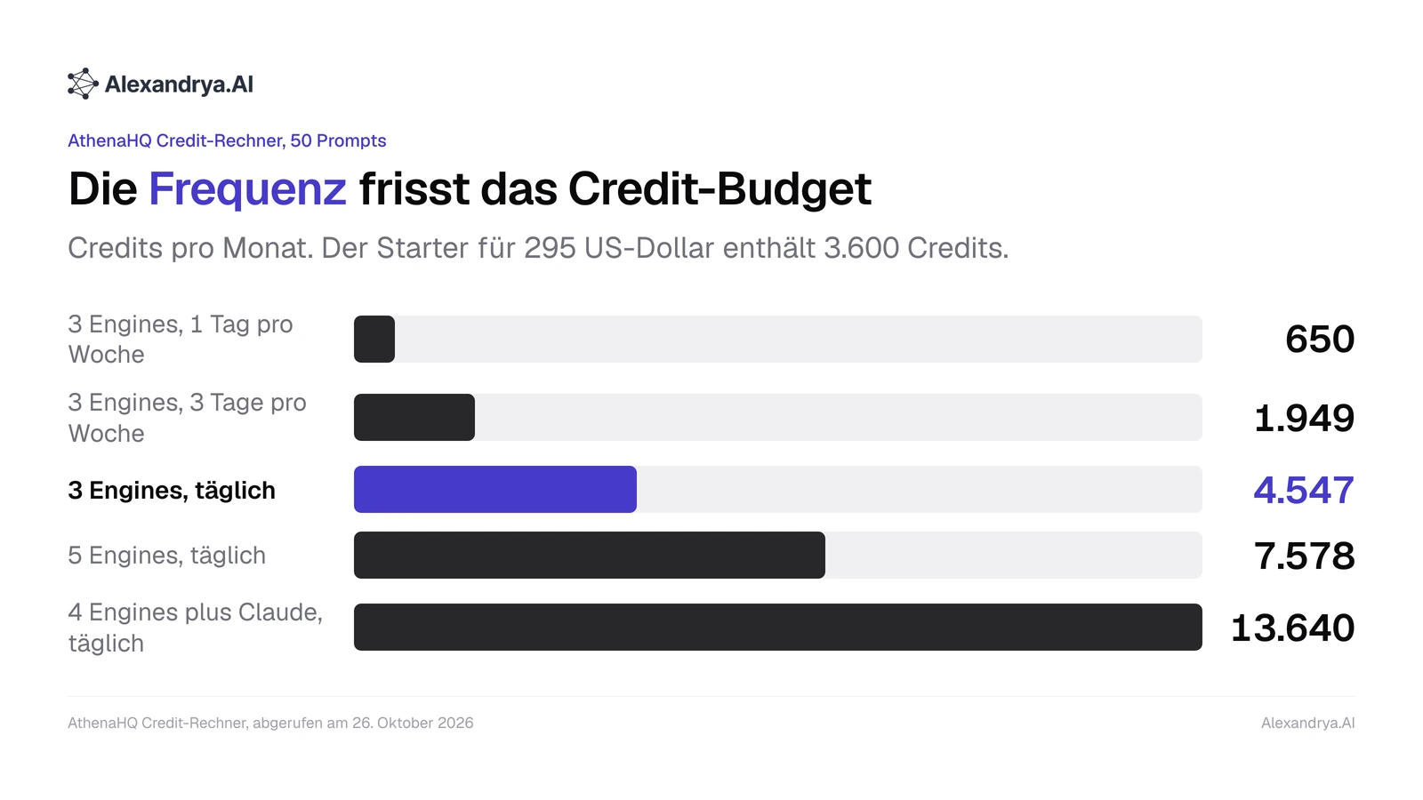 Balkendiagramm: AthenaHQ-Credits pro Monat für 50 Prompts, von 650 bei wöchentlicher Messung bis 13.640 täglich mit Claude