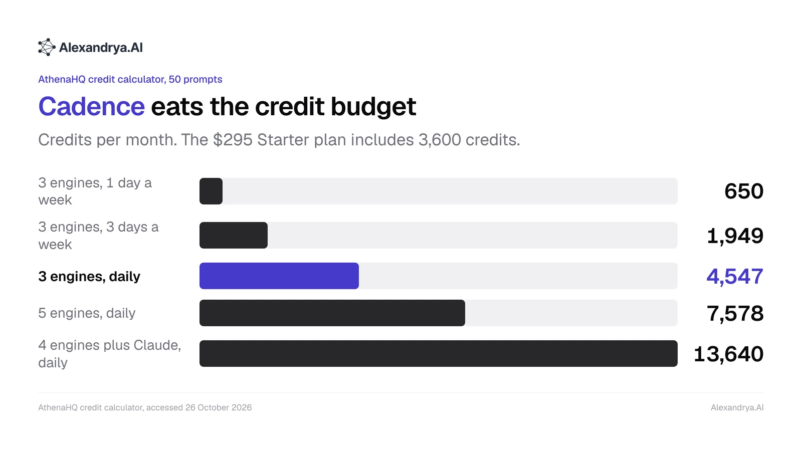 Bar chart of monthly AthenaHQ credits for 50 prompts, from 650 when tracked weekly to 13,640 daily with Claude