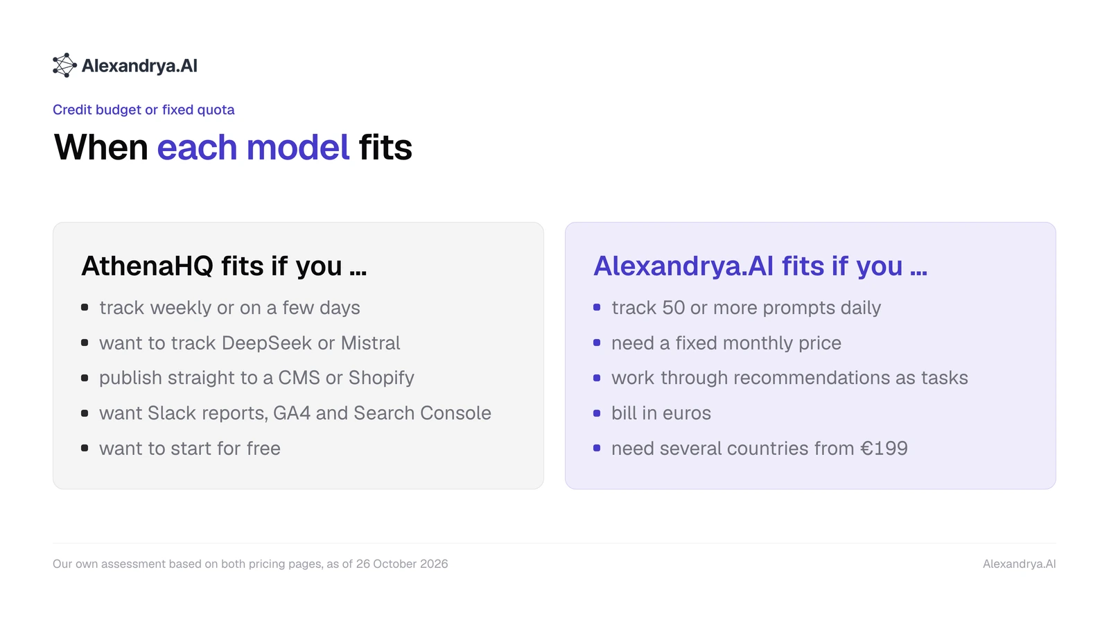 Side-by-side guide to when AthenaHQ fits and when Alexandrya.AI fits, by cadence, engines, publishing and budgeting