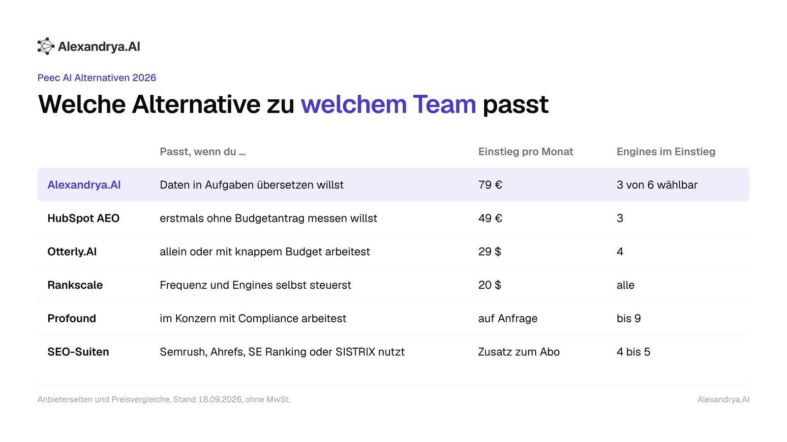 Tabelle mit sechs Peec-AI-Alternativen, je Tool die passende Ausgangslage, der Einstiegspreis und die Zahl der Engines