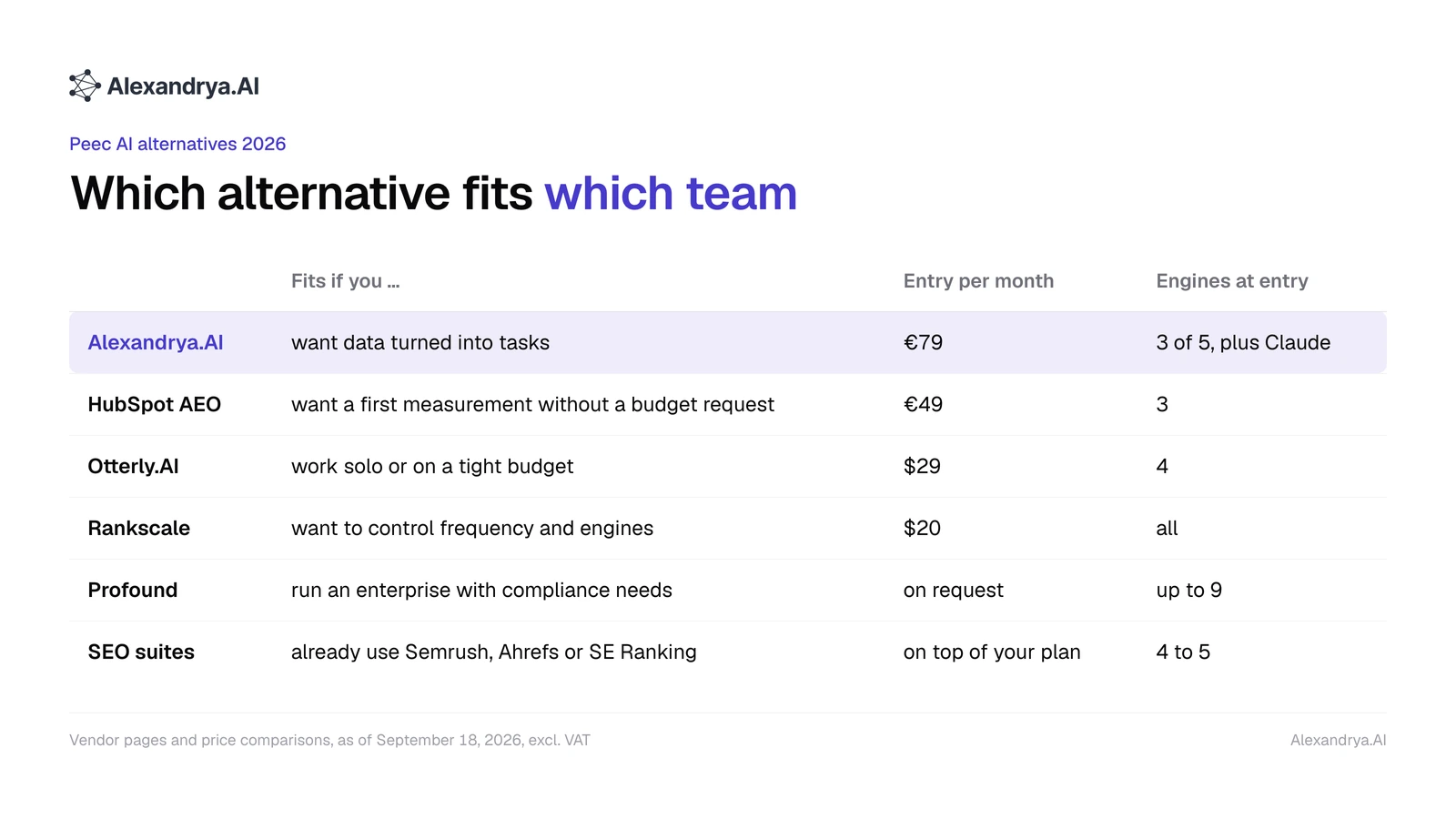 Table of six Peec AI alternatives with the matching starting position, entry price and number of engines for each tool