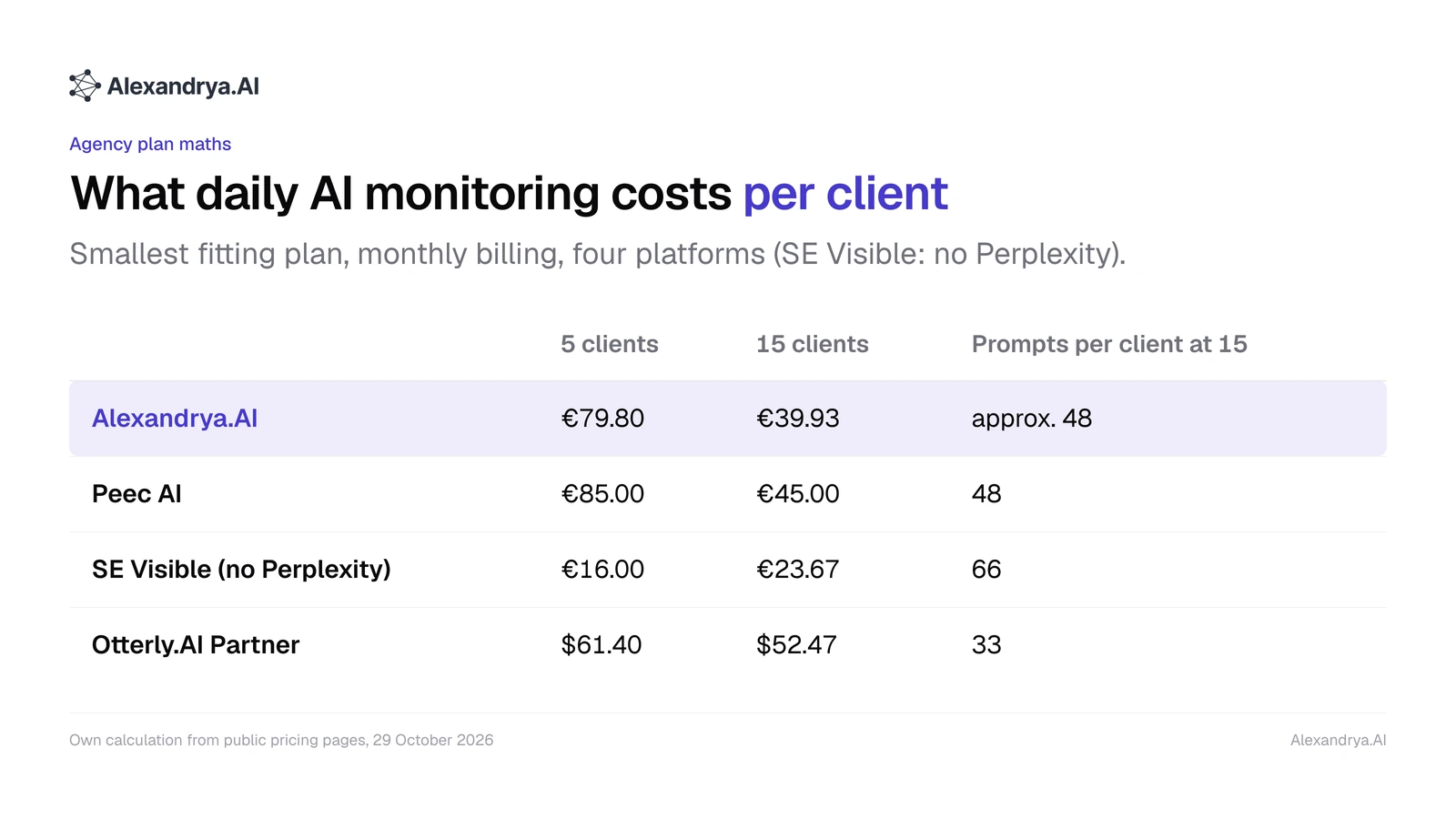 Table of monthly cost per client for Alexandrya.AI, Peec AI, SE Visible and Otterly.AI with five and 15 clients