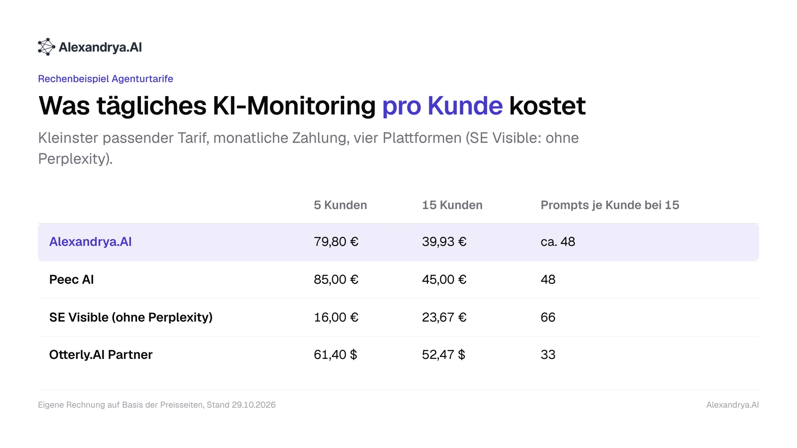 Tabelle mit den Kosten pro Kunde und Monat für Alexandrya.AI, Peec AI, SE Visible und Otterly.AI bei fünf und 15 Kunden