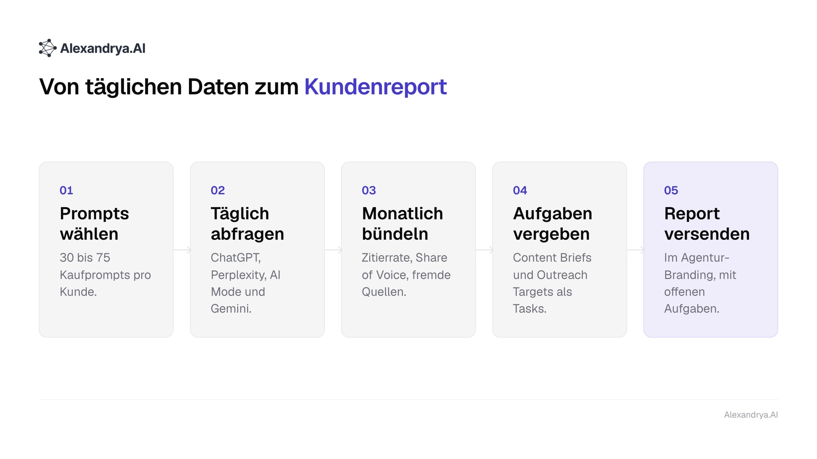 Fünf Schritte vom Prompt-Set über die tägliche Abfrage und die Monatsverdichtung bis zum Kundenreport mit Aufgaben