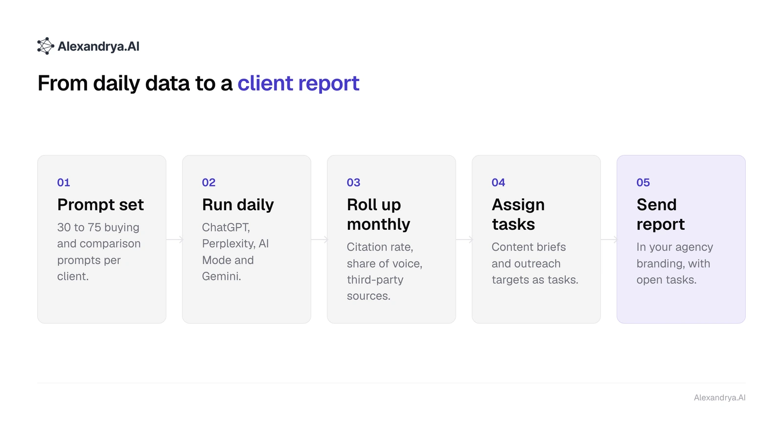 Five steps from the prompt set through daily runs and monthly roll-up to a client report with tasks
