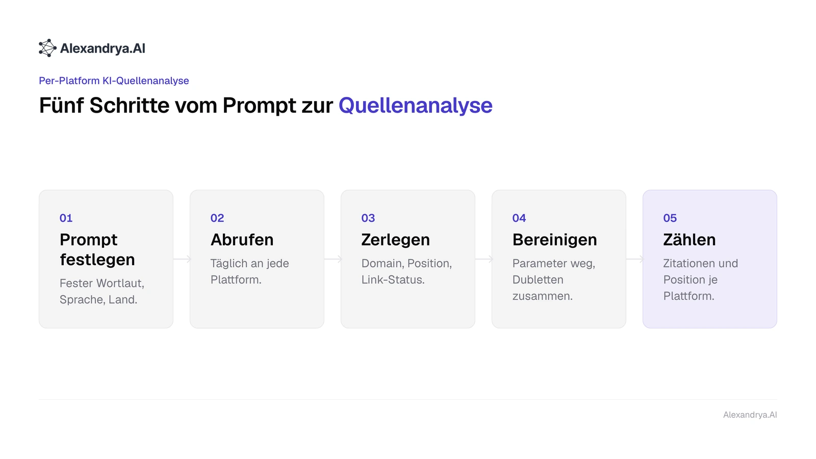 Ablauf der Per-Platform KI-Quellenanalyse in fünf Schritten vom festen Prompt bis zur Auswertung je Plattform
