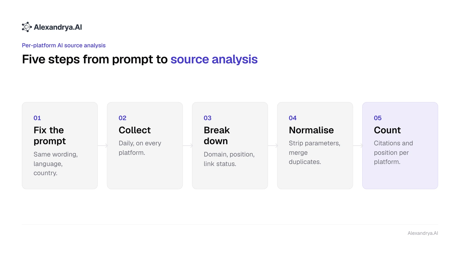 Five-step process of per-platform AI source analysis, from a fixed prompt to counting citations per platform