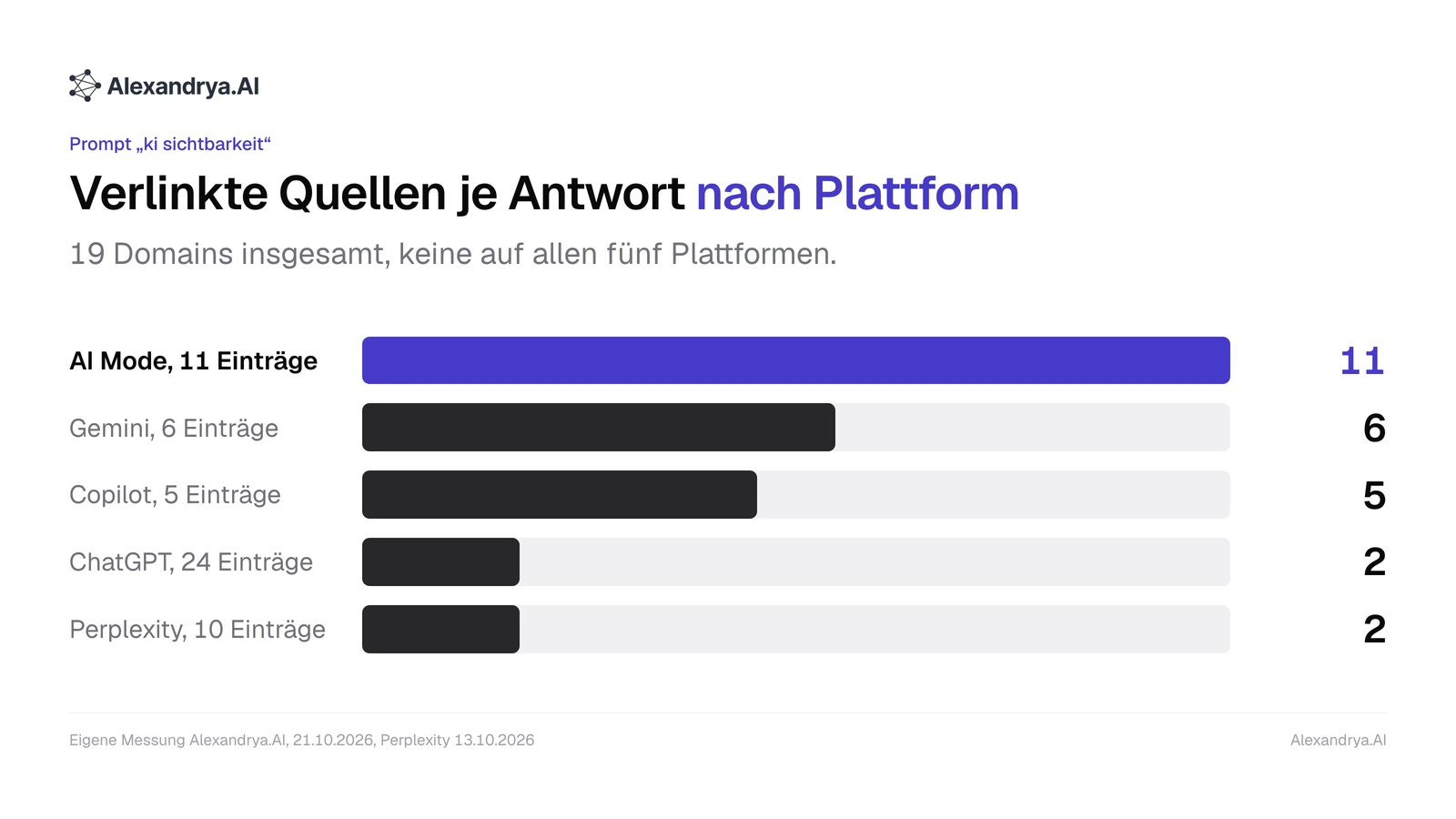 Balkendiagramm mit der Zahl verlinkter Quellen je Plattform für den Prompt ki sichtbarkeit, AI Mode mit 11 an der Spitze