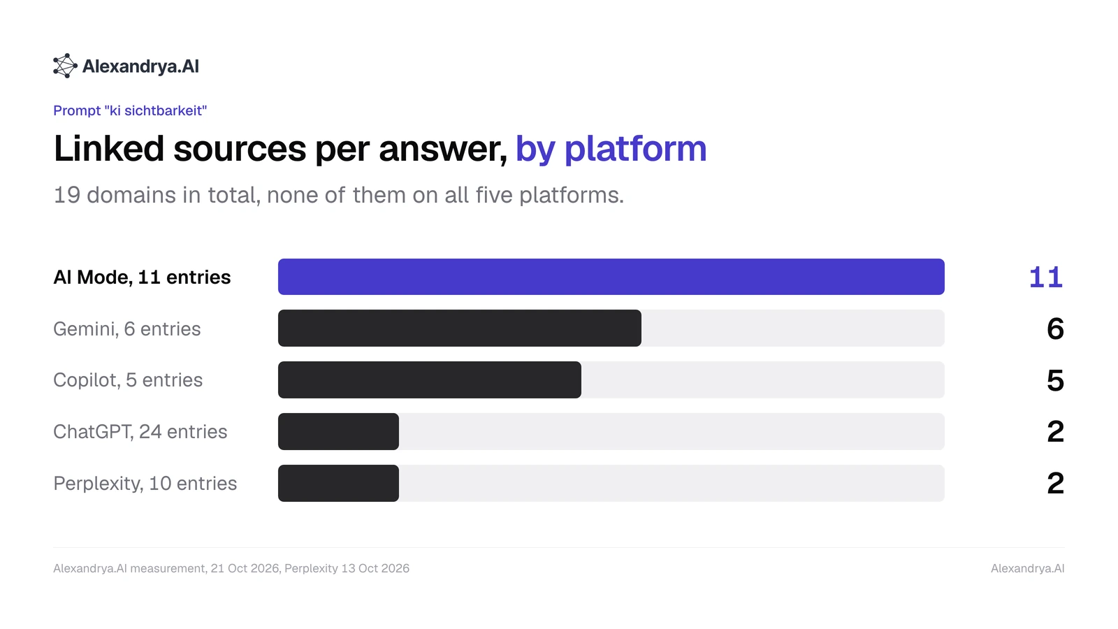 Bar chart of linked sources per answer by platform for one prompt, with Google AI Mode highest at 11