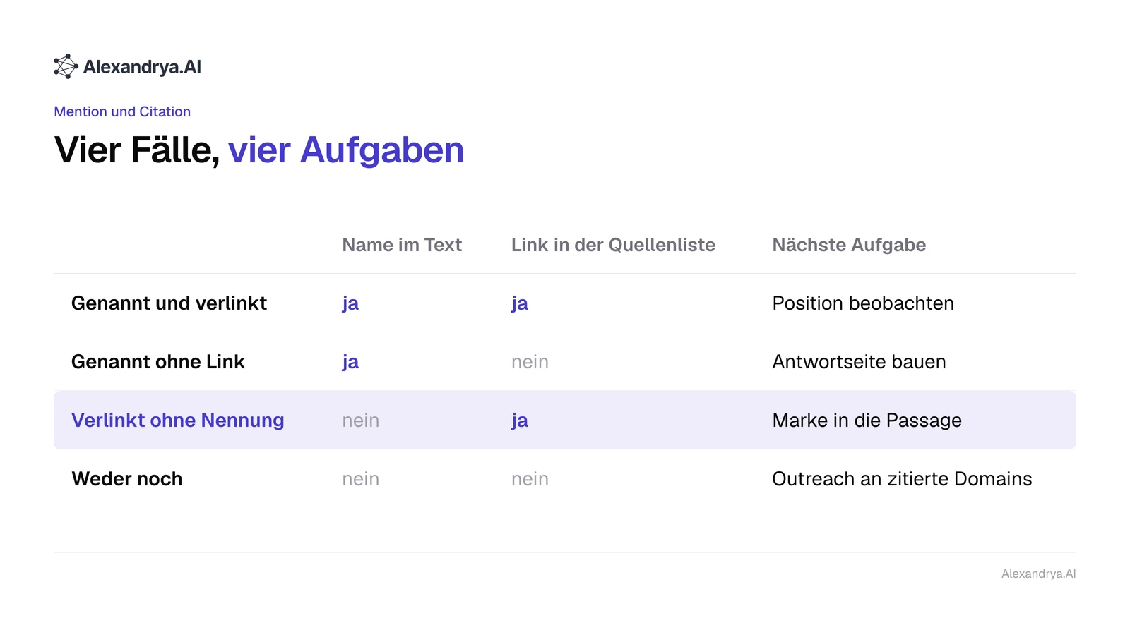 Matrix mit vier Fällen aus Nennung und Link, von genannt und verlinkt bis weder genannt noch verlinkt, mit nächster Aufgabe