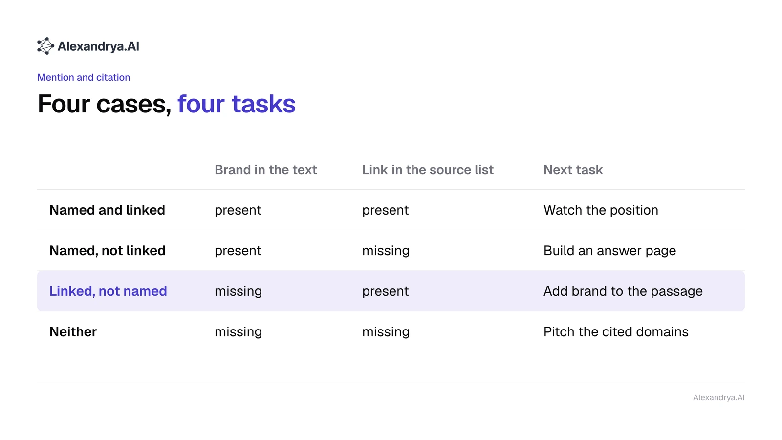 Matrix of four cases combining brand mention and link, from named and linked to neither, each with a next task