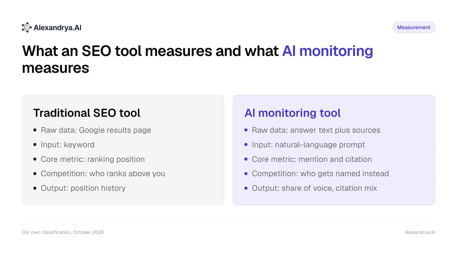 Side-by-side view of what a traditional SEO tool measures in search results and what an AI monitoring tool measures in AI answers