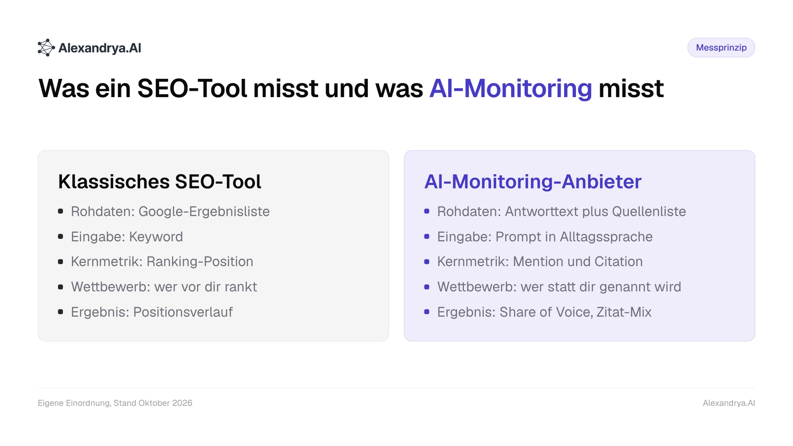 Gegenüberstellung, was ein klassisches SEO-Tool in der Ergebnisliste misst und was ein AI-Monitoring-Anbieter in KI-Antworten misst