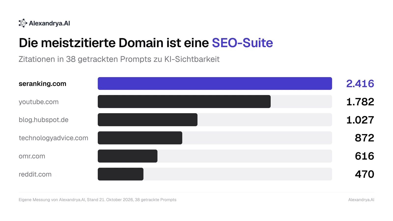 Balkendiagramm der meistzitierten Domains in 38 getrackten Prompts, angeführt von seranking.com mit 2.416 Zitationen