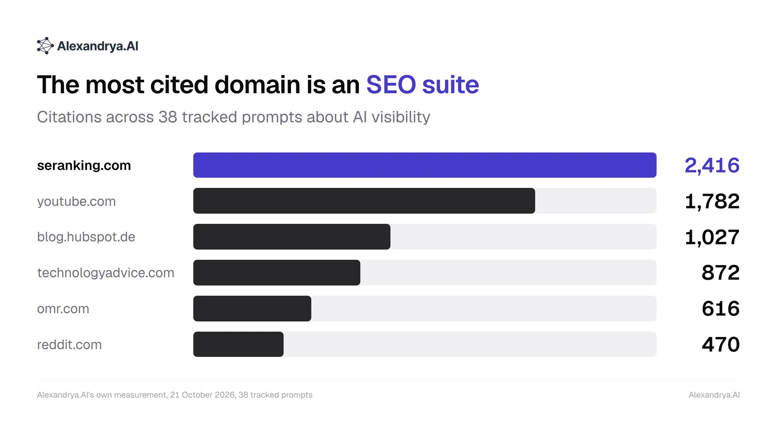 Bar chart of the most cited domains across 38 tracked prompts, led by seranking.com with 2,416 citations