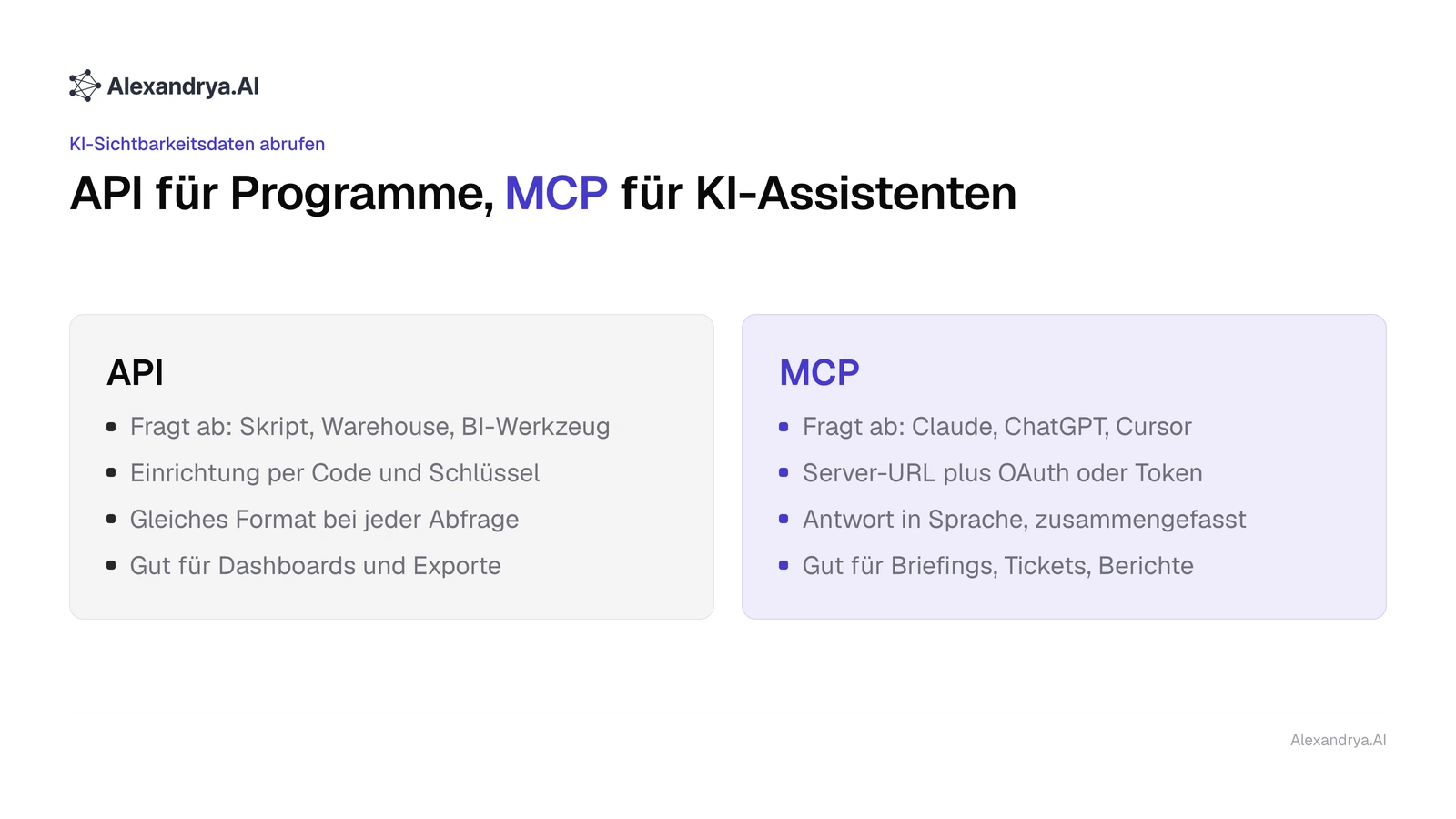 Gegenüberstellung von API und MCP bei KI-Sichtbarkeits-Tools nach Nutzer, Einrichtung, Ergebnis und typischem Einsatz
