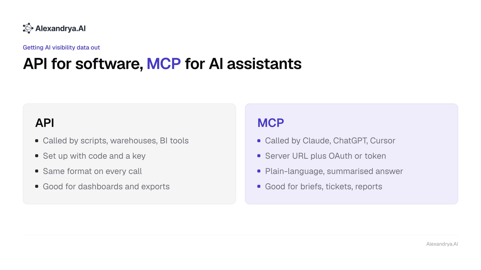 Comparison of API and MCP in AI visibility tools by user, setup, output and typical use