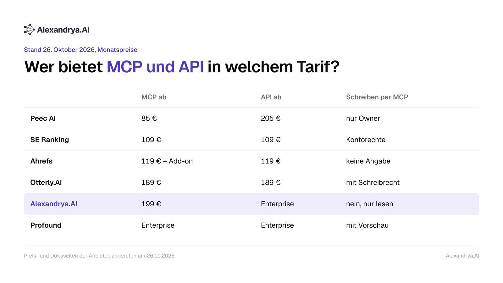 Matrix der KI-Sichtbarkeits-Tools mit MCP-Einstiegstarif, API-Einstiegstarif und Schreibrechten per MCP, Stand Oktober 2026