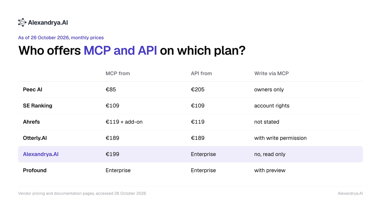 Matrix of AI visibility tools showing the entry plan for MCP and API and write permissions via MCP, as of October 2026
