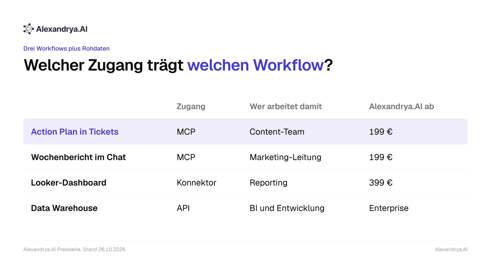 Matrix mit drei Workflows für KI-Sichtbarkeitsdaten, jeweils mit Zugang, Werkzeug und Mindesttarif bei Alexandrya.AI