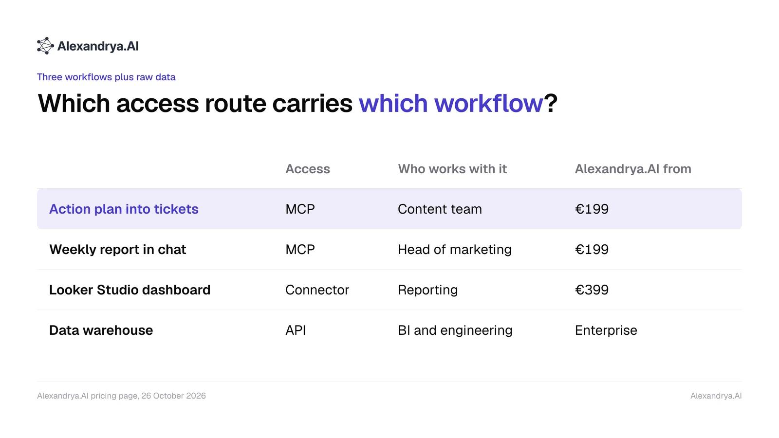 Matrix of three workflows for AI visibility data, each with its access route, users and minimum Alexandrya.AI plan