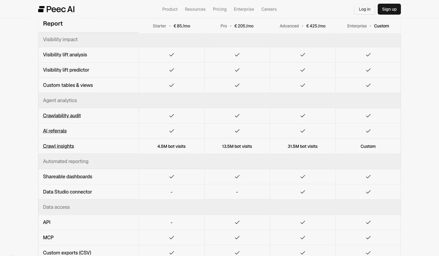 Peec AI pricing table with API and MCP rows, MCP on every plan and API from Pro at €205